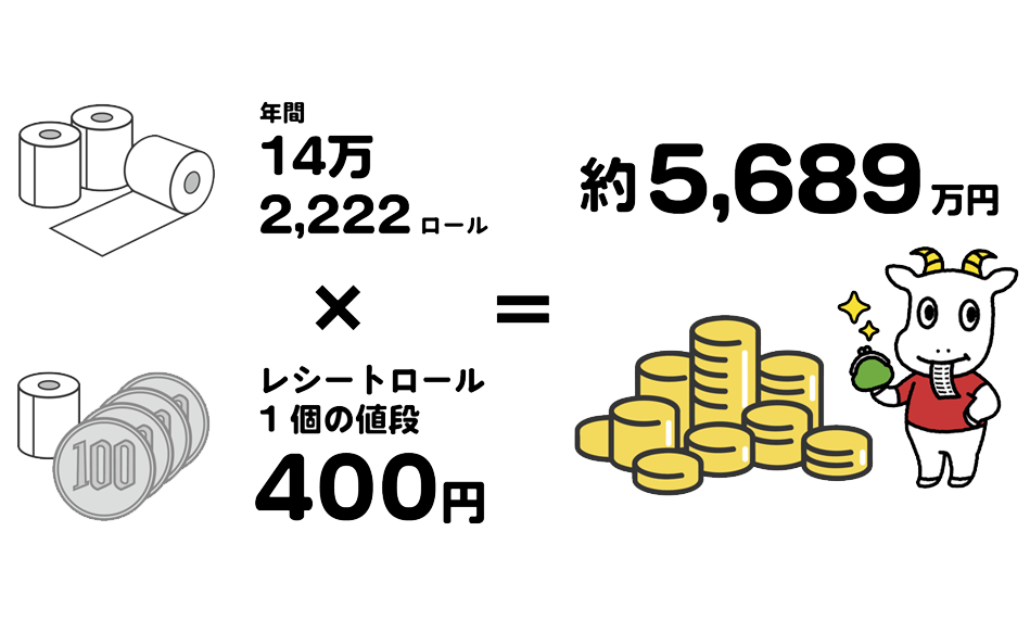 約3,800万円のコスト削減