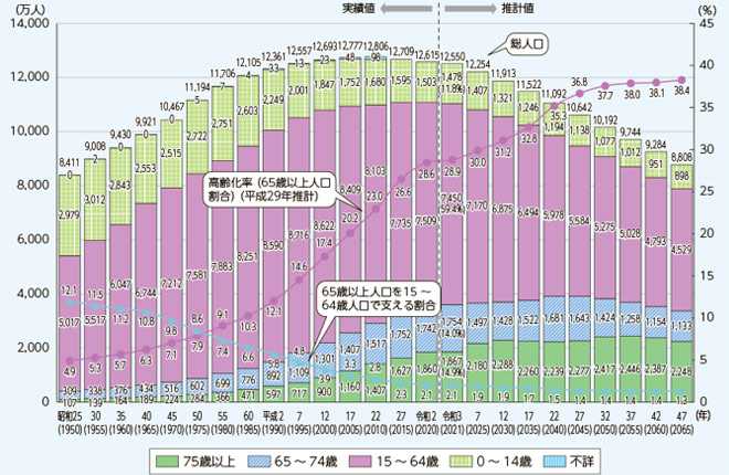 令和4年版高齢社会白書のイメージ