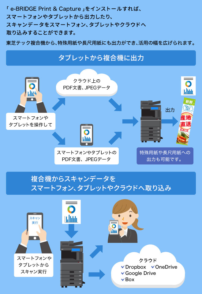 タブレット端末から複合機に出力。複合機からスキャンデータをスマートフォン・タブレット端末やクラウドへ取り込み