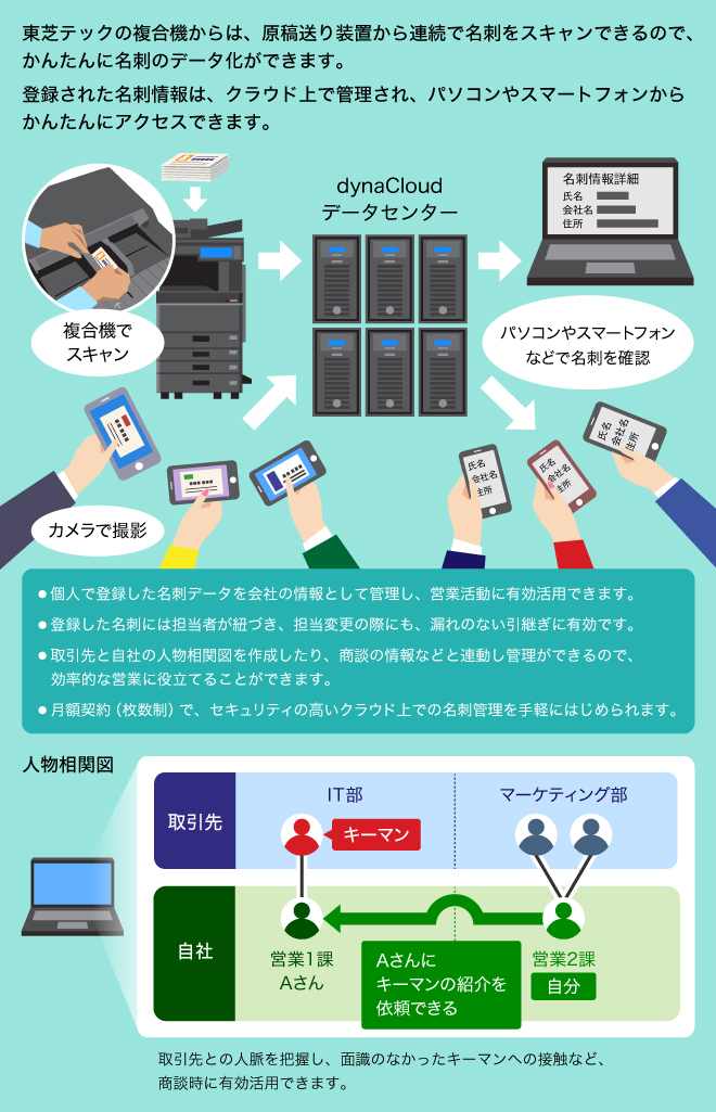 東芝テックの複合機からは、原稿送り装置から連続で名刺をスキャンできるので、かんたんに名刺のデータ化ができます。