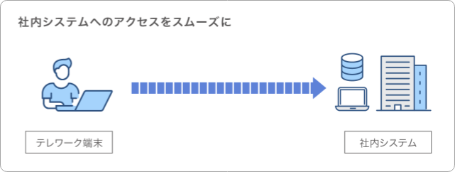 社内システムへのアクセスをスムーズに