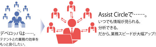 デベロッパは…テナントとの業務の効率をもっと良くしたい。→Assist Circleで…いつでも情報が見られる。分析できる。だから、業務スピードが大幅アップ！