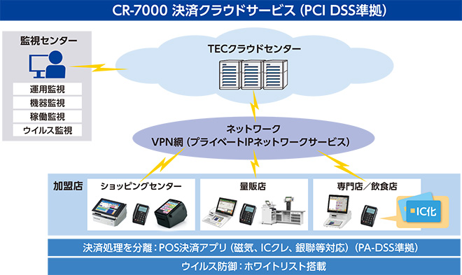 CR-7000 決済クラウドサービス（PCI DSS準拠）