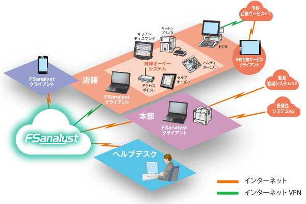 FSanalyst システム構成のイメージ図