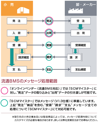 チェーンストア伝票イメージ図