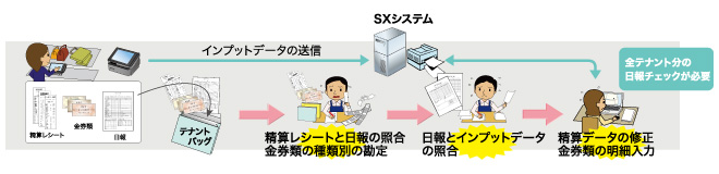 現在の運用課題イメージ