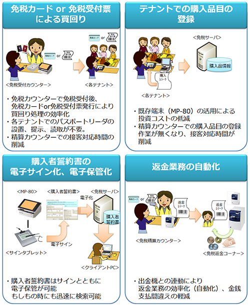 「Quick免税」の主な仕様
