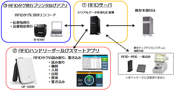 「RFID導入パッケージライト」の概要図