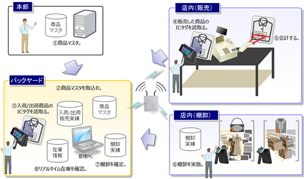 今回のシステム導入イメージ