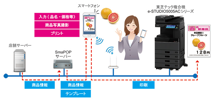 「SmaPOP」の概要図