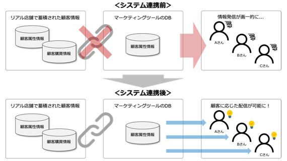 システム連携前のイメージ