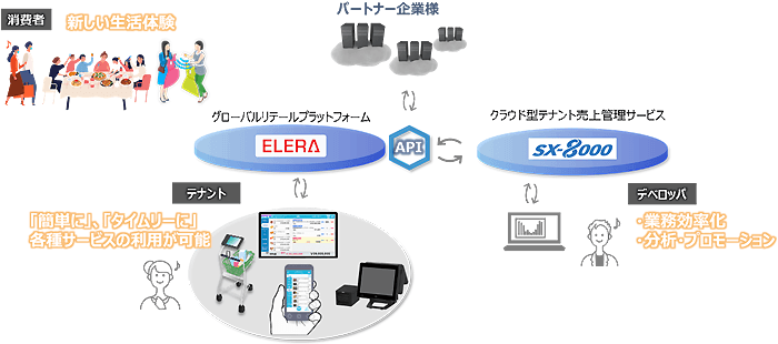 SX-8000とELERの連携
