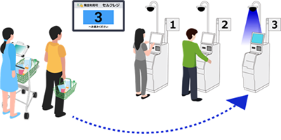セルフレジ空きレジ案内システムイメージ画像