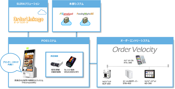 無線オーダーシステム「OrderVelocity」との連携のイメージ図