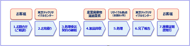 お申込みフローを説明するイメージ