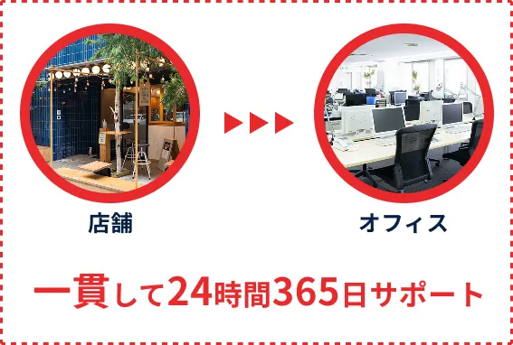 店舗からオフィスまでを一貫して24時間365日のサポート体制