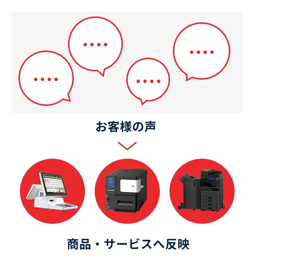 お客様の声から商品・サービスへの反映まで一貫体制