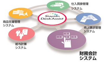 DeskAssist（［財務会計システム］、給与計算システム、商品在庫管理システム、仕入買掛管理システム、売上請求管理システム）のイメージ図