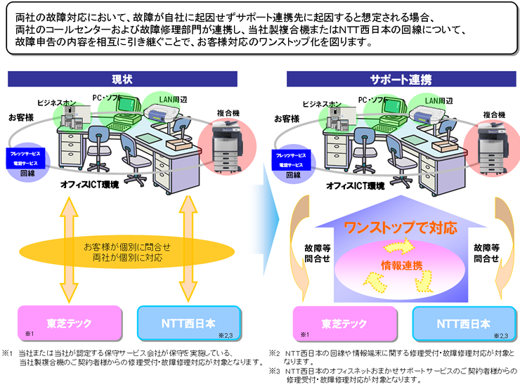 故障対応の現状及びサポート連携のイメージ図