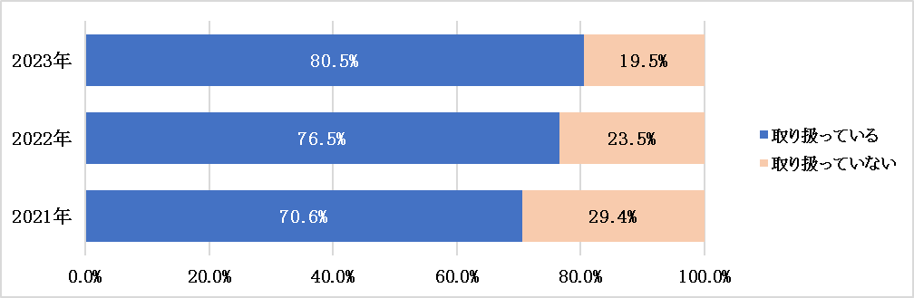 PBの取り扱い状況のグラフ