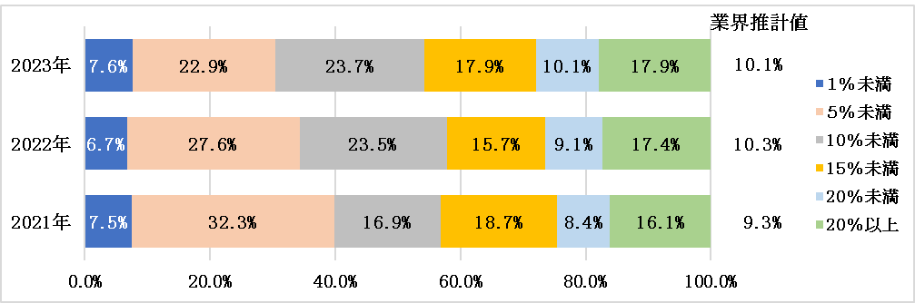 PBの売上高比率のグラフ