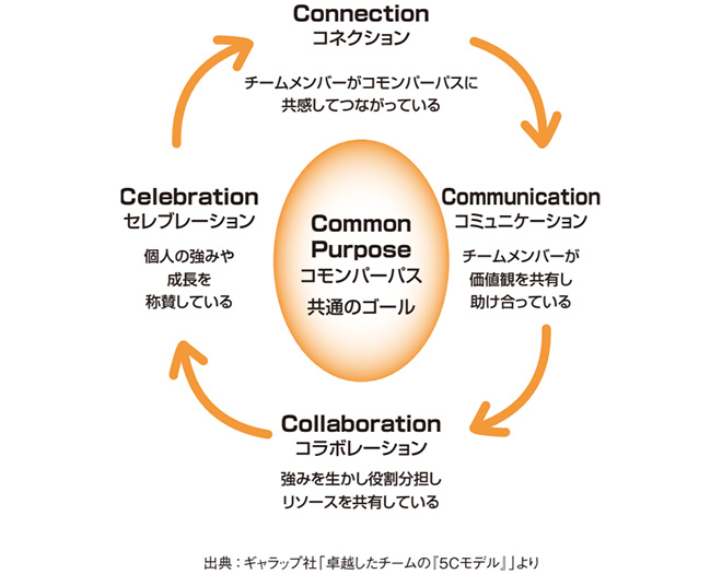 従来のビジネスモデルとSDGsの違いを説明している画像