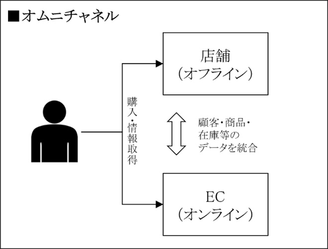 オムニチャネルのイメージ図