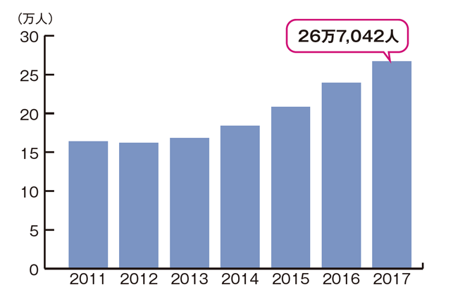 外国人留学生が増加していることを表しているグラフの画像
