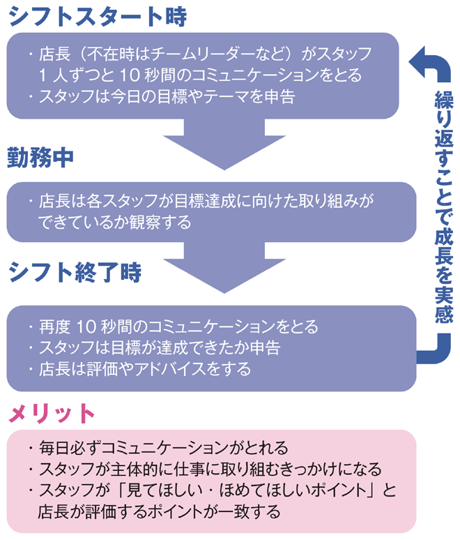 スタッフ充足サイクルによる好循環を表す画像