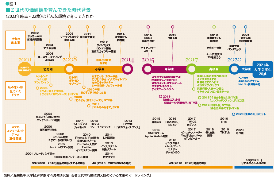 図1・Z世代の価値観を育んできた時代背景を紹介した画像