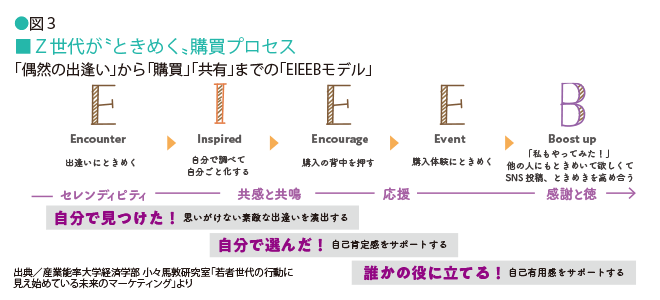 図3・Z世代がときめく購買プロセスを紹介した画像