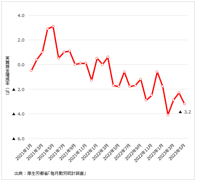 実質賃金増減率の推移グラフ