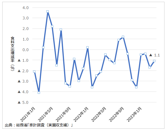 食料支出増減率の推移（2人以上の世帯）のグラフ