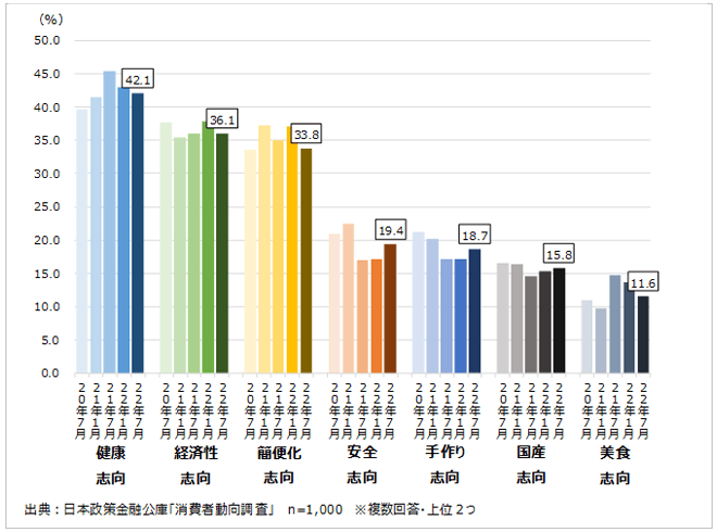 食の志向の推移のグラフ