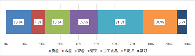 スーパー（全国）の商品カテゴリー別販売金額構成比（2022年）のグラフ