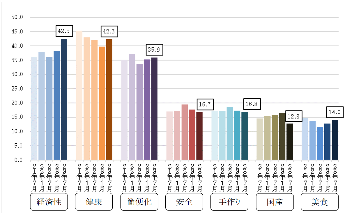 食の志向の推移（単位：%）のグラフ
