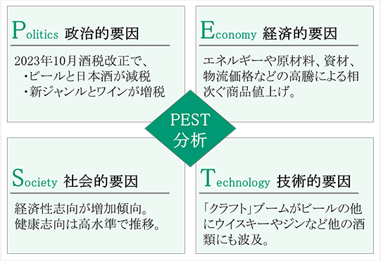 2023年10月の酒類メーカーPEST分析の表