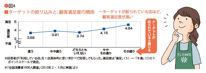 図4・ターゲットの絞り込みと、顧客満足度の関係グラフ