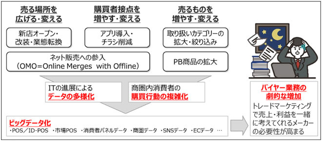 トレードマーケティングのニーズ上昇のイメージ画像