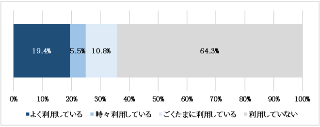 ネットスーパーの利用率のイメージ画像