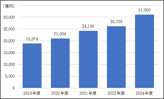 ＜図表1＞シェアリングサービス市場規模の推移のグラフ画像