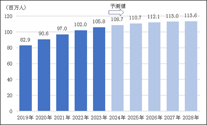＜図表2＞日本のソーシャルメディア利用者数の推移及び予測のグラフ画像