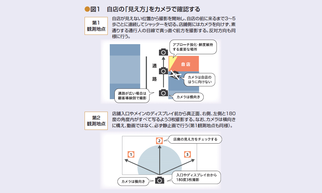 図1 自店の「見え方」をカメラで確認する
