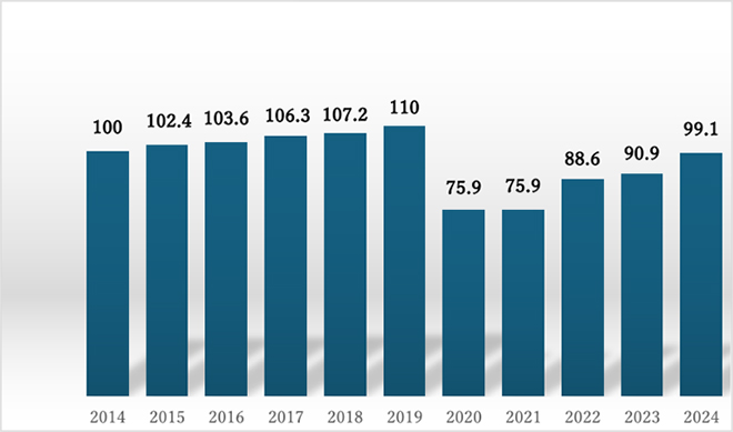 ＜図表1＞カフェ業界の市場規模推移のグラフ画像