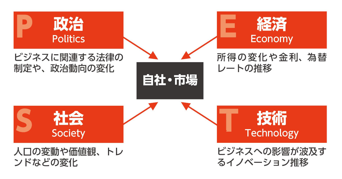 PEST分析の図