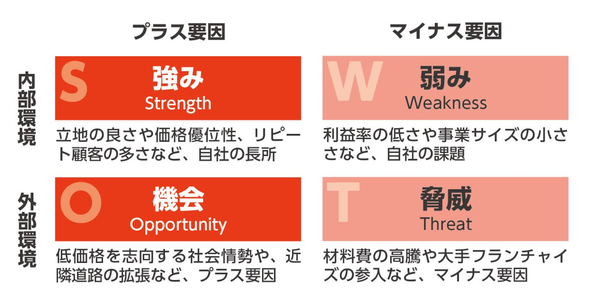 SWOT分析の図