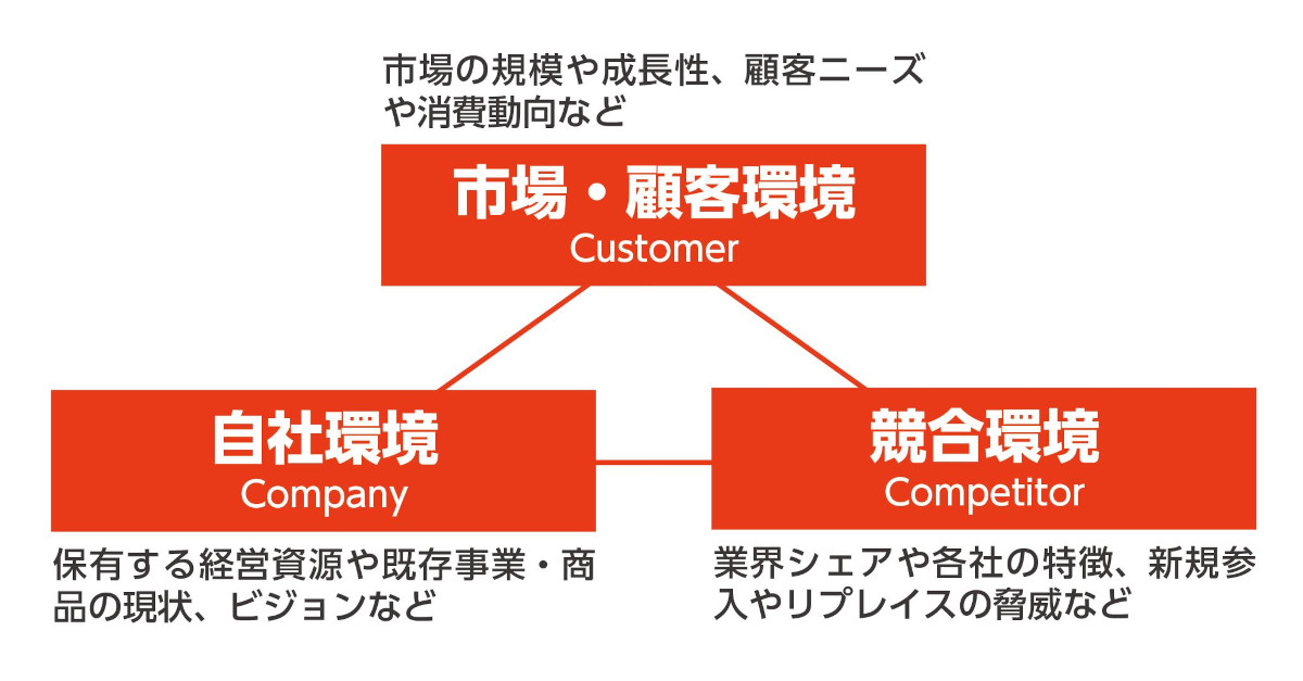 3C分析のイメージ画像