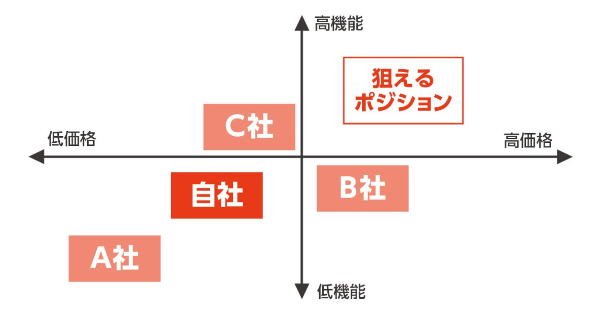 ポジショニングマップの図