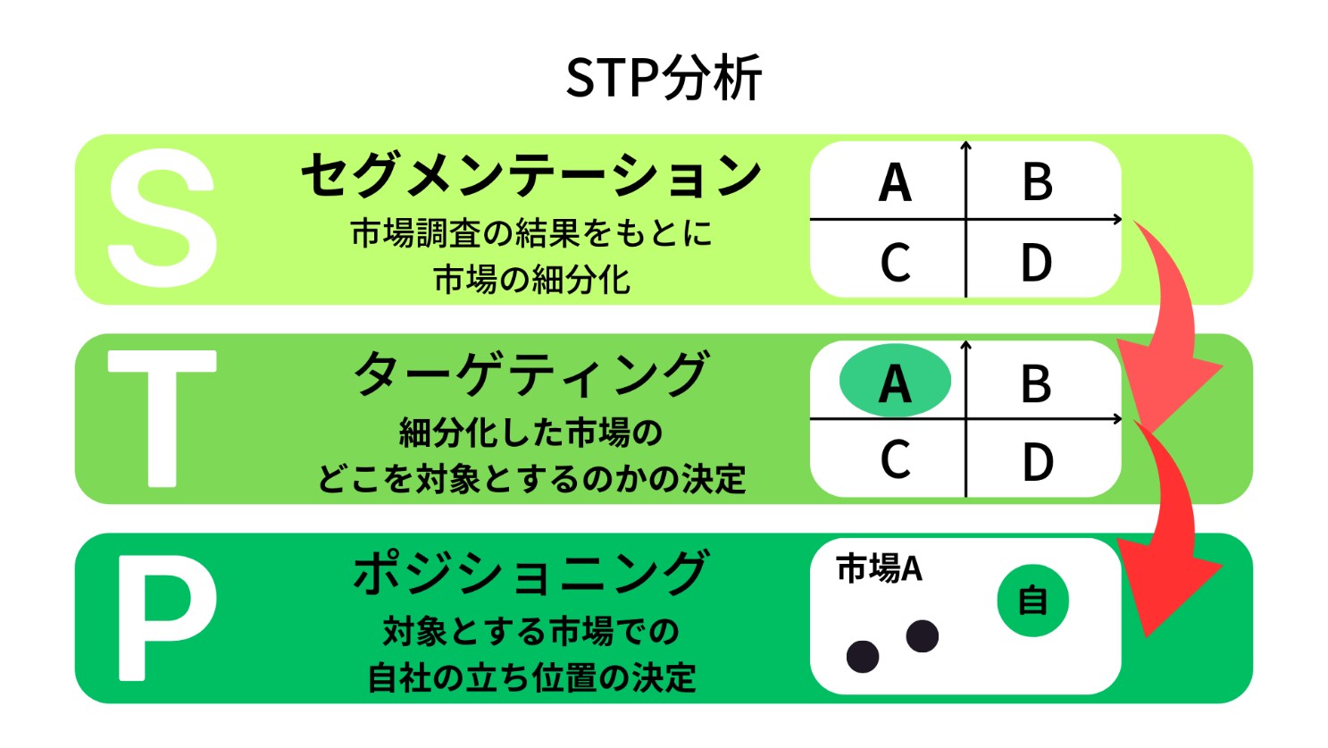 STP分析の図
