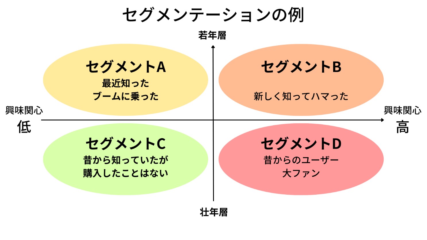 セグメンテーションの例